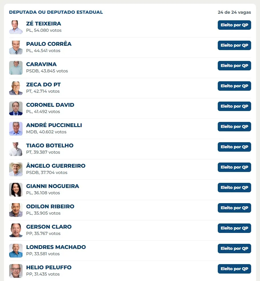 Confira os 24 deputados estaduais eleitos no MS